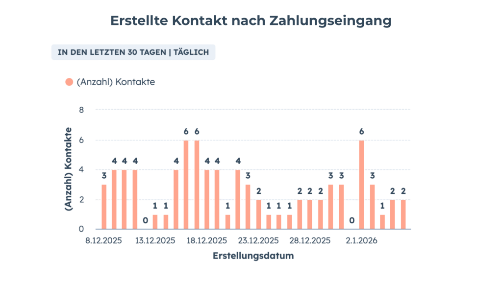 Kundenergebnisse - Erstellte Kontakt nach Zahlungseingang Andromeda Fabrication
