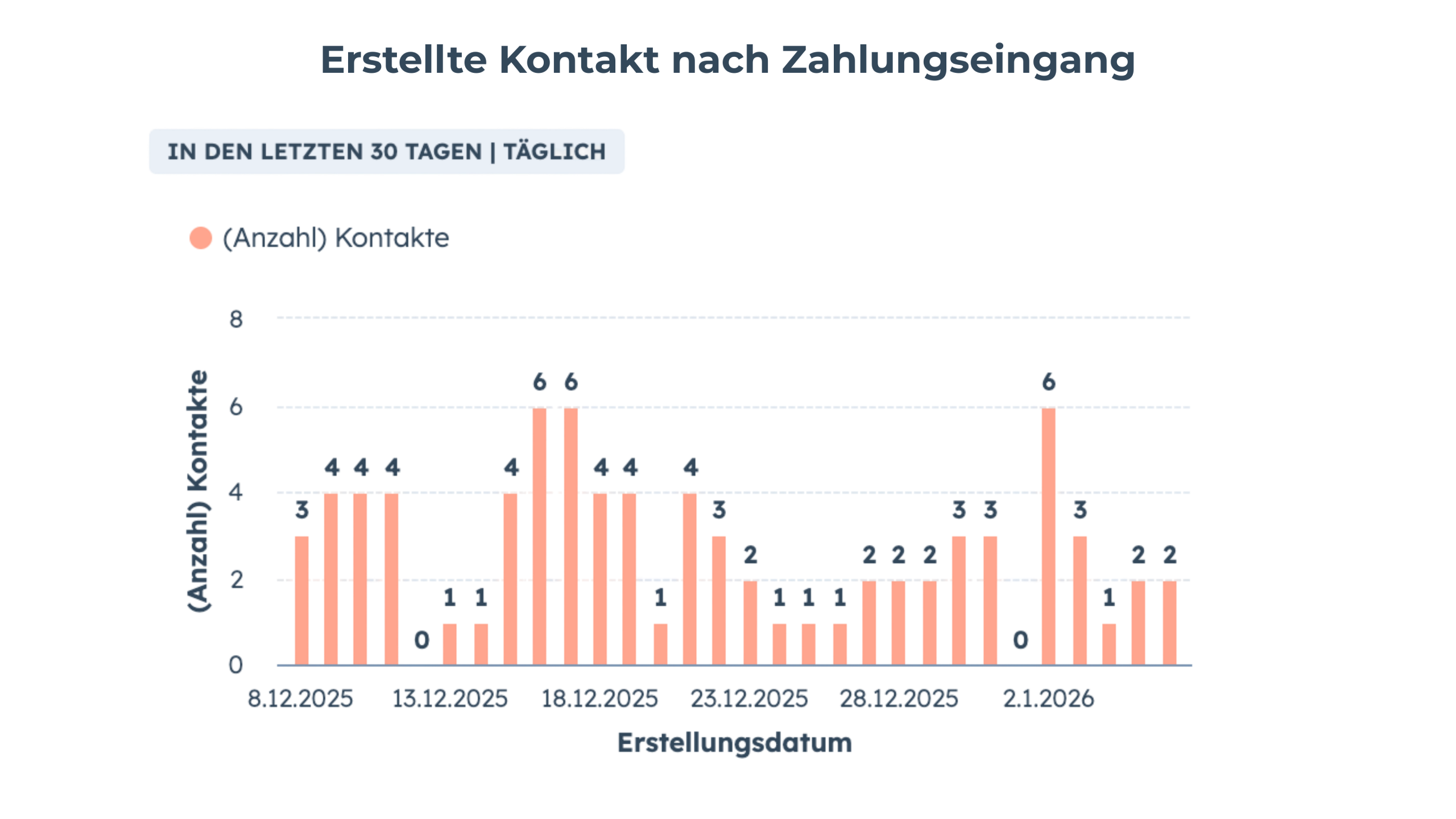 Kundenergebnisse - Erstellte Kontakt nach Zahlungseingang Andromeda Fabrication